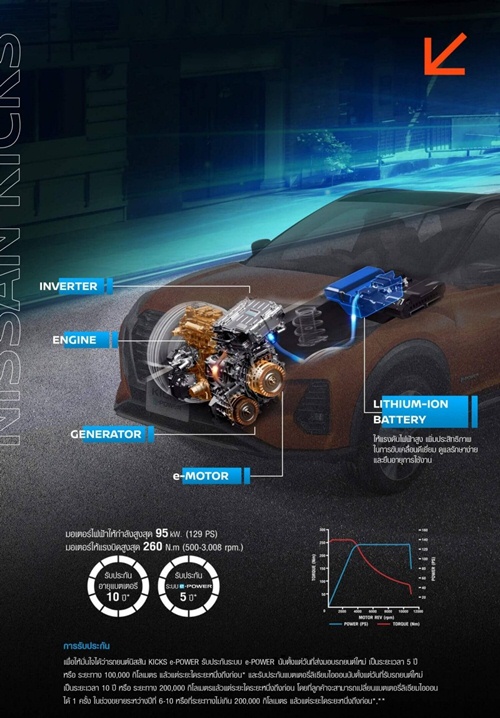 3 เหตุผลที่ นิสสัน คิกส์ อี-พาวเวอร์ 2021 โดดเด่น ไม่เหมือนใคร