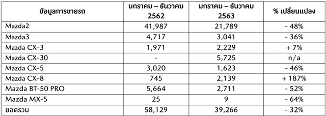 มาสด้าปิดยอดขายปี 2563 เฉียด 4 หมื่นคัน ปี 2021 เตรียมปิกอัพใหม่บุกตลาด