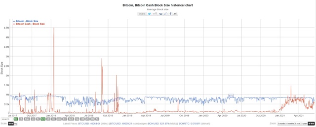 Bitcoin Cash (BCH) คืออะไร วิธีเก็บ Bitcoin Cash ให้ปลอดภัย