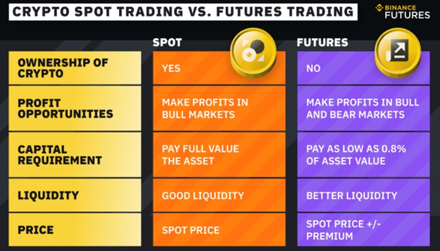 Crypto Spot กับ Crypto Futures Trading