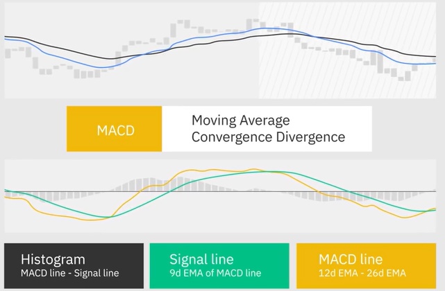 อธิบายตัวบ่งชี้ MACD วิธีอ่านแผนภูมิ MACD เพื่อวิเคราะห์ทางเทคนิค