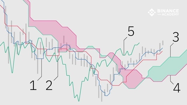 อธิบาย Ichimoku Clouds วิเคราะห์แผนภูมิสัญญาณการซื้อขาย Ichimoku