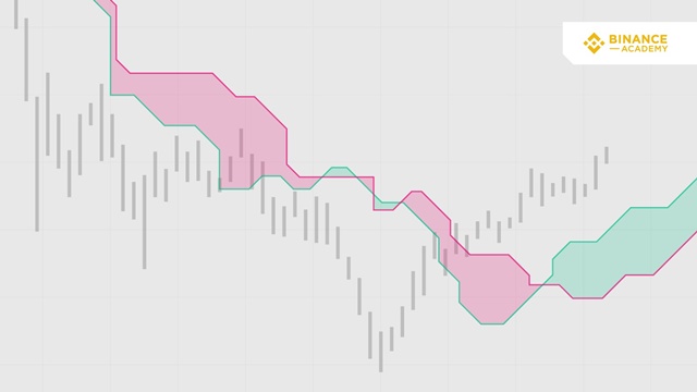 อธิบาย Ichimoku Clouds วิเคราะห์แผนภูมิสัญญาณการซื้อขาย Ichimoku