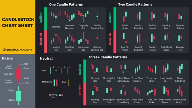 วิธีอ่านรูปแบบแท่งเทียน Crypto ยอดนิยม